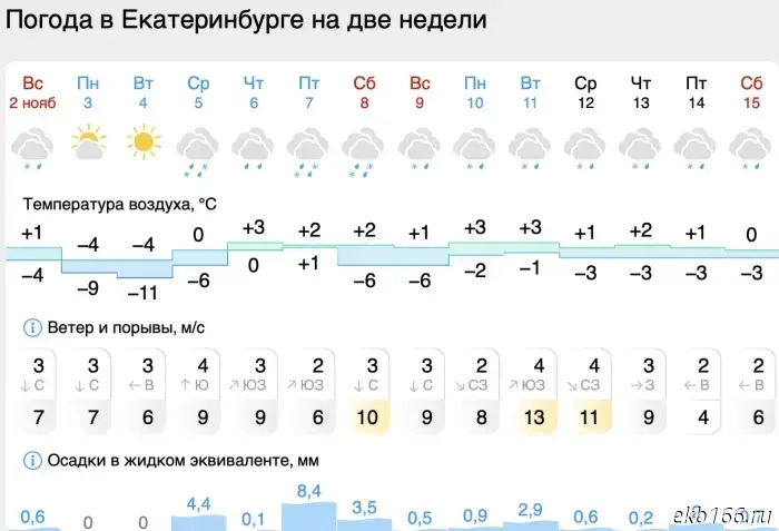 Temperatures in Sverdlovsk Oblast will drop sharply to −15°C.