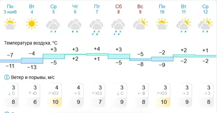 It has become known when to expect warmer weather in Sverdlovsk Oblast.