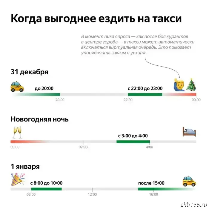 Yandex Go explained when it's cheaper to order a taxi on December 31 and January 1. INFOGRAPHIC