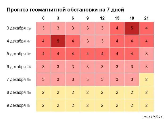 The first geomagnetic storm after the strongest solar flares is approaching Sverdlovsk Oblast.