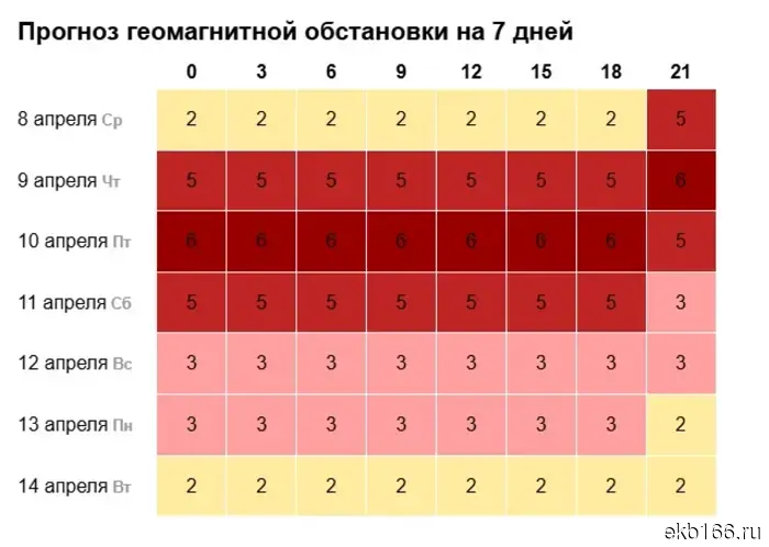 В ближайшее время Свердловскую область ожидает мощная магнитная буря.