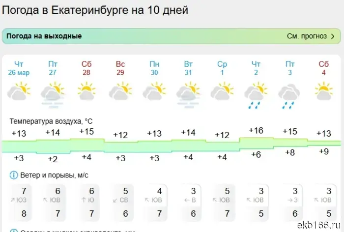 Abnormal summer heat is coming to the Sverdlovsk region.