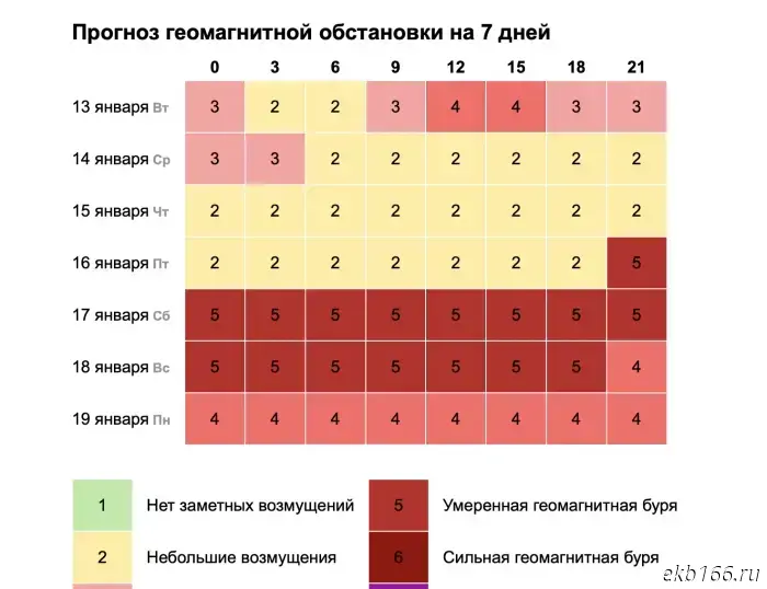 В Свердловской области ожидается мощная магнитная буря в разгар холодных морозов.