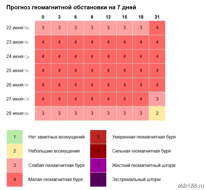 Долгосрочные магнитные бури ожидаются в Свердловской области.
