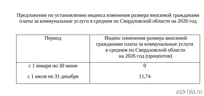 Housing and utility prices in Sverdlovsk Region will be increased further.