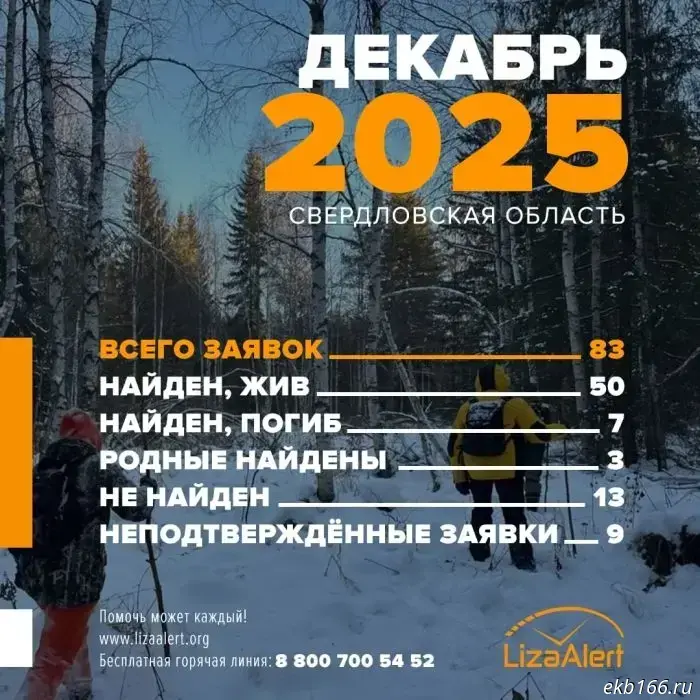 The Liza Alert team in Sverdlovsk Oblast ranked among the top five by number of citizen requests.