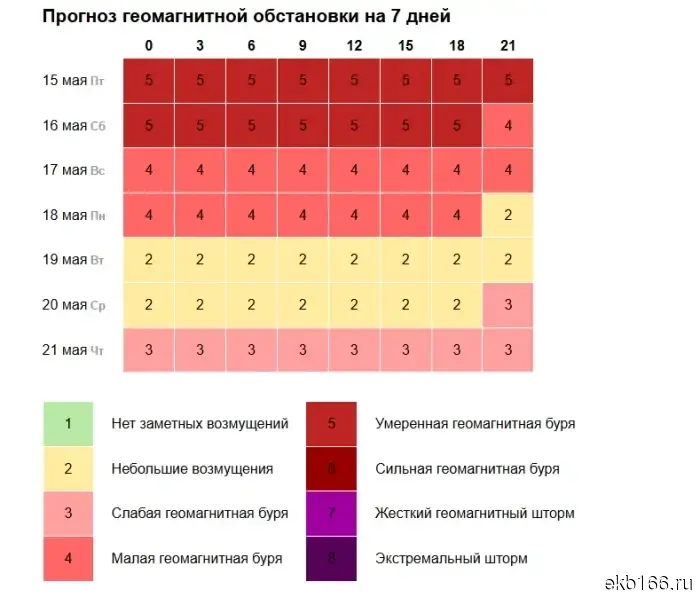A strong magnetic storm has hit the Sverdlovsk region.