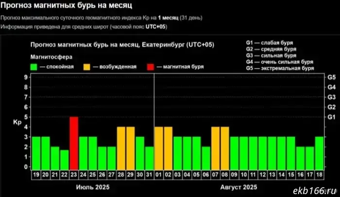 В скором времени на Свердловскую область ожидается магнитная буря.